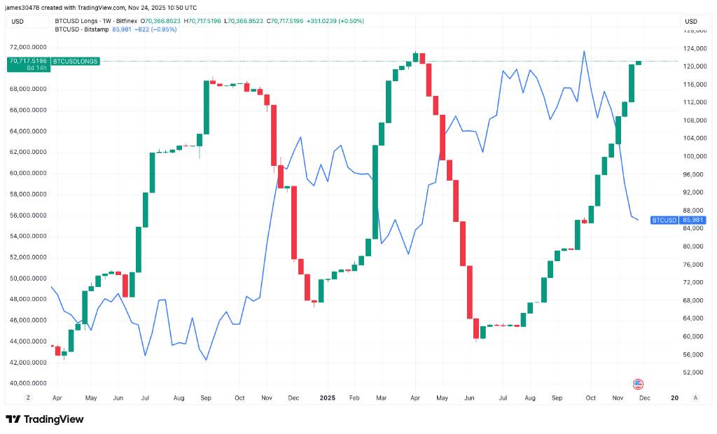 مارجین لانگ بیتفینکس