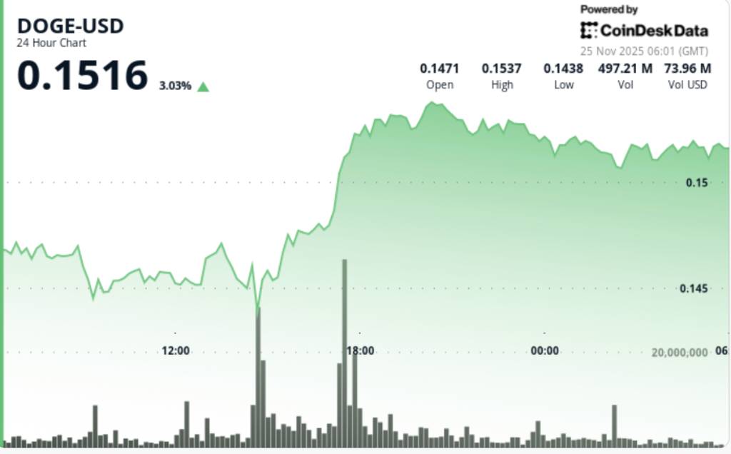 ETF دوج‌کوین