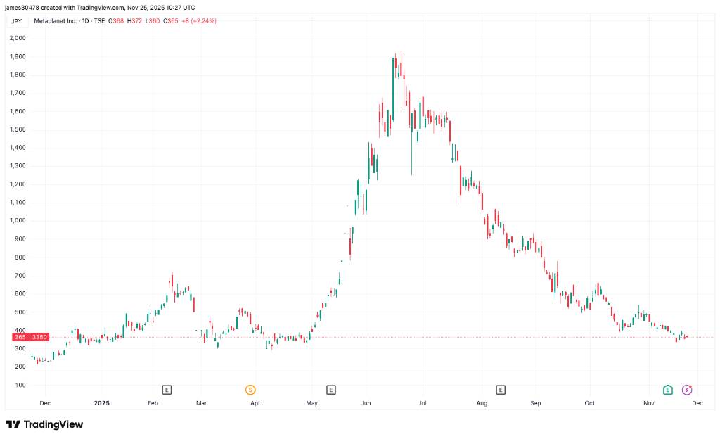 وام بیت‌کوین