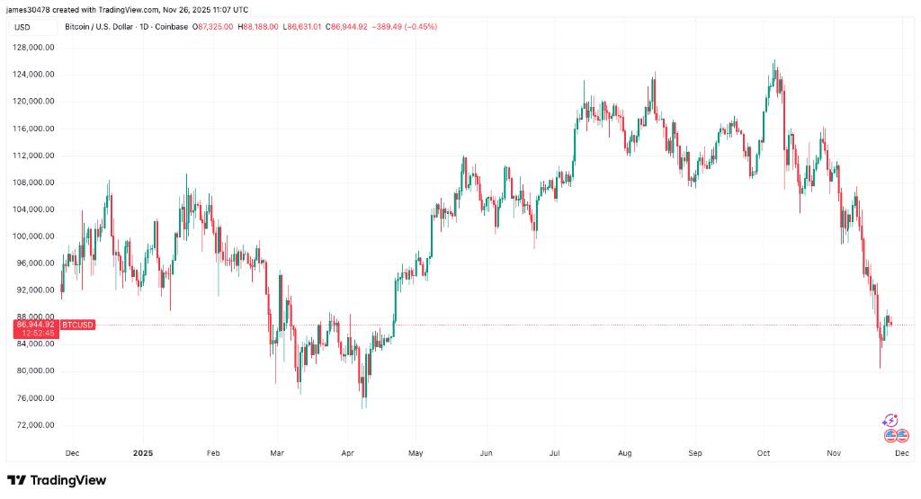 قیمت بیت‌کوین