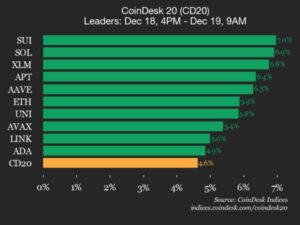 شاخص CoinDesk 20
